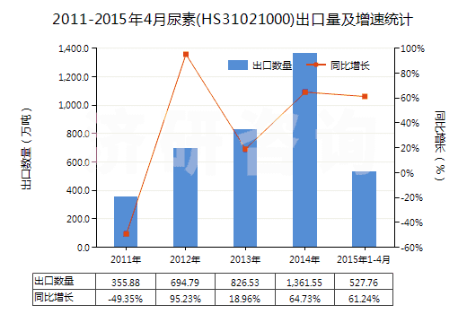 2011-2015年4月尿素(HS31021000)出口量及增速統(tǒng)計